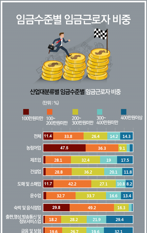 [인포그래픽] 임금근로자 절반은 월급 200만원 미만