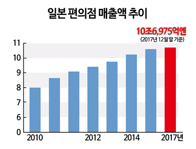 데이터 출처=일본프랜차이즈체인협회(JFA) / 그래프=Highcharts.com