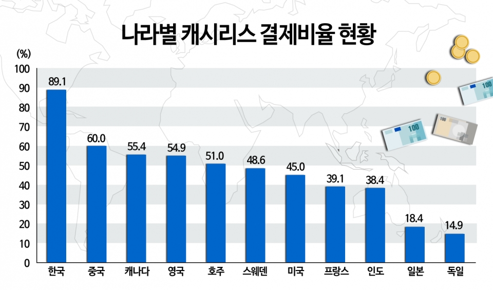 2015년 기준 나라별 캐시리스 결제비율 상황 (출처=경제산업성 ‘캐시리스 비전’)