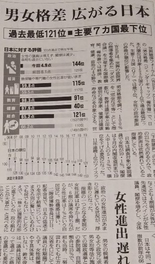 18일 아사히신문을 비롯한 주요 언론들은 역대 최하위로 떨어진 일본의 남녀 성평등 순위 뉴스를 비중 있게 전했다. 