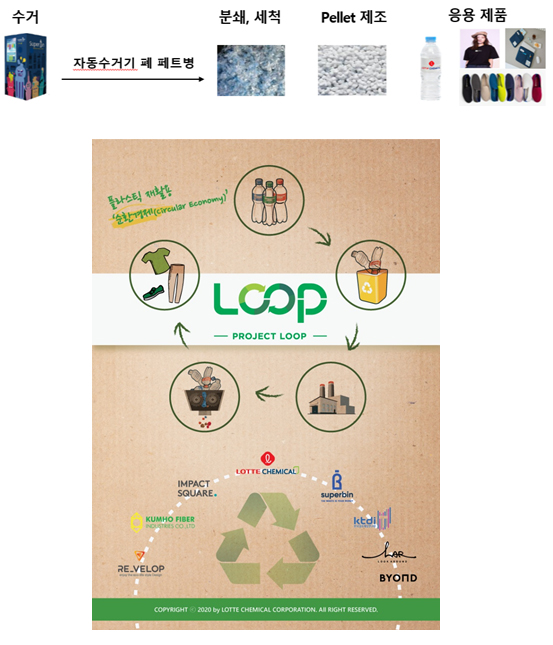 ‘Project LOOP’ 순환경제 구조 및 진행 과정 (롯데케미칼 제공)
