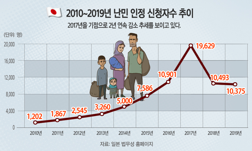 2010~2019년 난민 인정 신청자수 추이. 2017년을 기점으로 2년 연속 감소 추세를 보이고 있다. (자료=일본 법무성 / 그래픽=김승종기자)