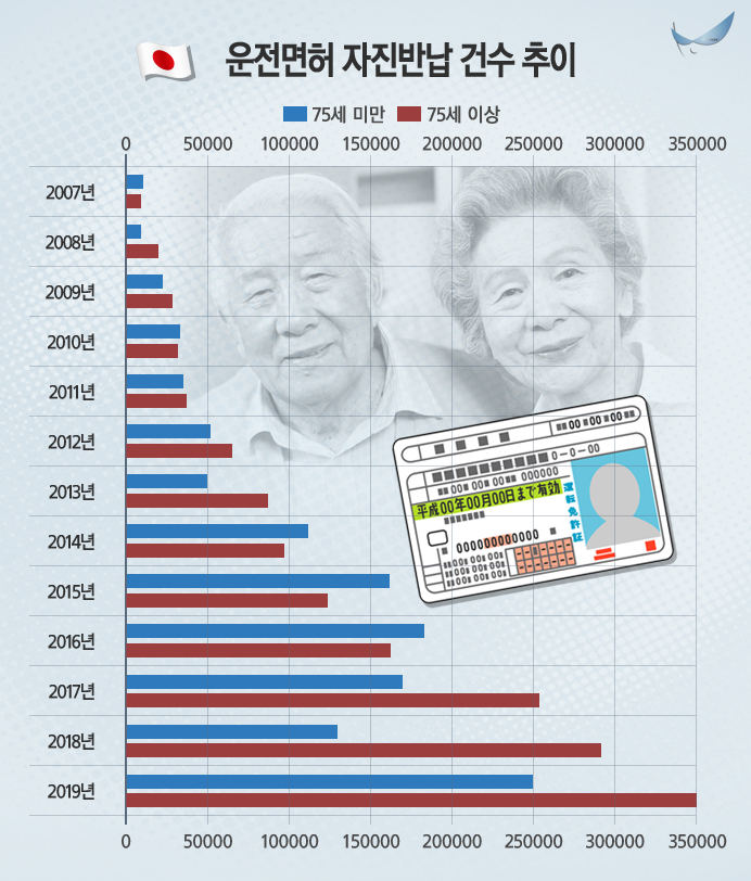 2007~2019년 일본 내 운전면허 자진반납 건수 추이. 75세 이상 운전자의 자진반납 비율이 높은 것을 알 수 있다. (자료: 일본 경시청 )