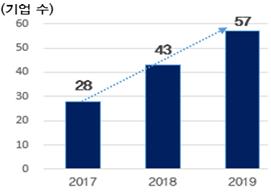 2017~2019 연도별 한계기업 추이.(자료=한경연)