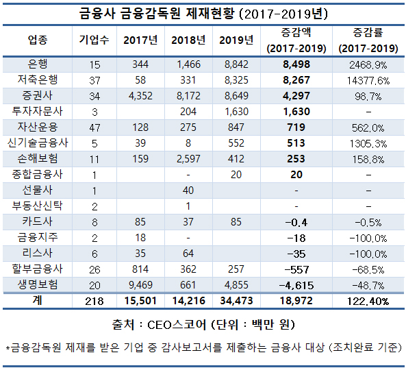 2017-2019년 금융사 금융감독원 제재현황.(자료=CEO스코어)