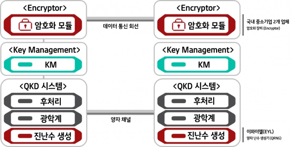 실증에 이용된 양자 암호 통신 네트워크 구조 (KT 제공)