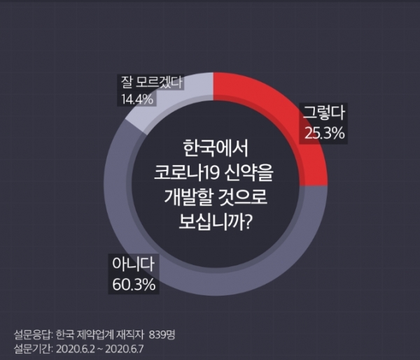 한국에서 코로나19 신약 개발 여부를 묻는 블라인드 설문조사 결과.(자료=블라인드)