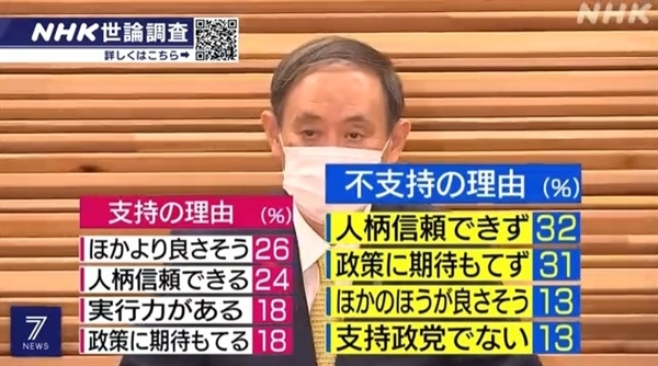 NHK 뉴스에서 스가 요시히데(菅義偉) 내각에 대한 지지율을 보도하고 있다. (이미지: NHK 뉴스 캡쳐)