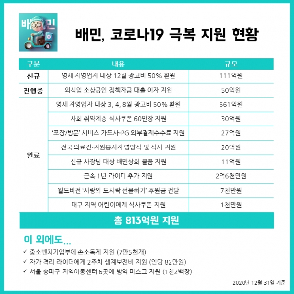 배민 코로나19 극복 지원 현황 (2020년 12월 31일 기준) (우아한형제들 제공)