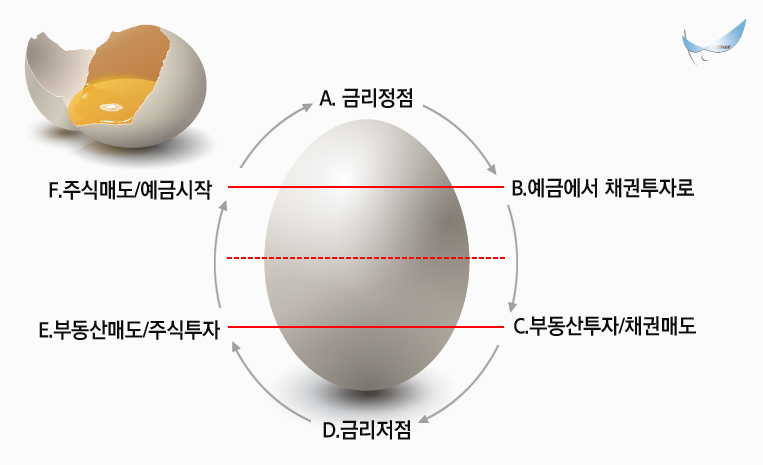 앙드레 코스톨라니의 달걀모델 (이미지=게티이미지뱅크 / 디자인=김승종기자)