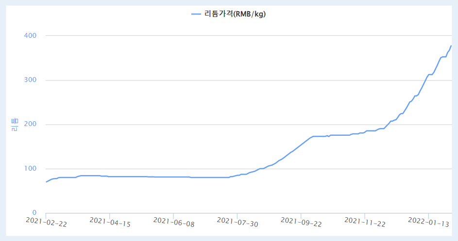 리튬 가격 동향 / 자료=한국자원정보서비스(KOMIS)