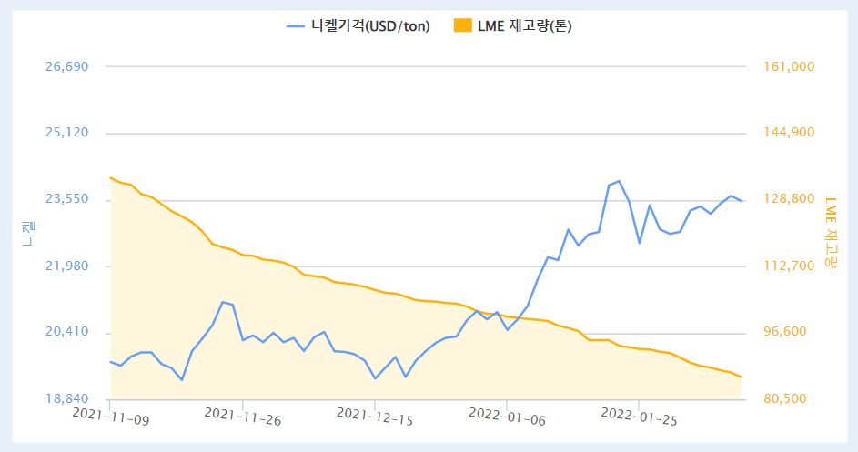 니켈 가격 동향 / 자료=한국자원정보서비스(KOMIS)
