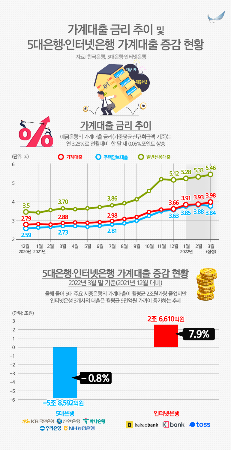 인포그래픽] 가계대출 금리 한달 새 0.05%↑…시중은행 옥죌때 인뱅 대출 더 늘렸다 < 그림늬우스 < 기사본문 - 프레스맨