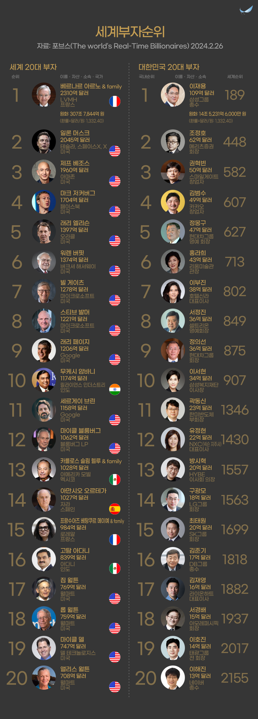 인포그래픽] 2024년 세계부자순위 < 그림늬우스 < 기사본문 - 프레스맨
