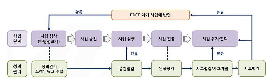 EDCF사업단계별 성과관리 흐름도. 자료=한국수출입은행