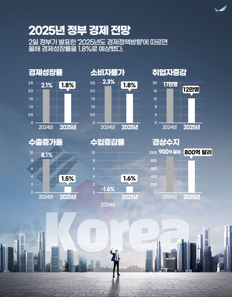 인포그래픽] 2025년 경제 전망... 성장률 1.8% < 그림늬우스 < 기사본문 - 프레스맨