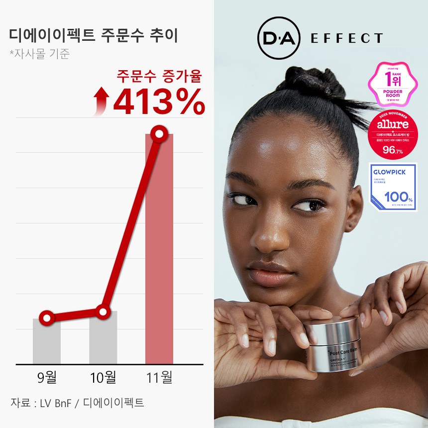 <b>디에이이펙트</b>, 론칭 3개월 만에 주문수 413% 성장